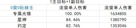 《崩坏星穹铁道》2.3流萤培养指南 流萤出装配队与抽取建议 - 第13张