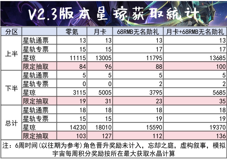 《崩坏星穹铁道》2.3版本星琼获取统计 2.3版本上半可以获取多少星琼 - 第1张