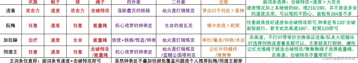 《崩壞星穹鐵道》2.3流螢快速上手攻略 流螢裝備、配隊與配速推薦 - 第6張