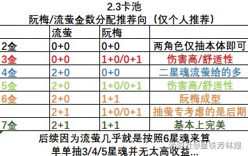 《崩坏星穹铁道》2.3流萤快速上手攻略 流萤装备、配队与配速推荐 - 第2张