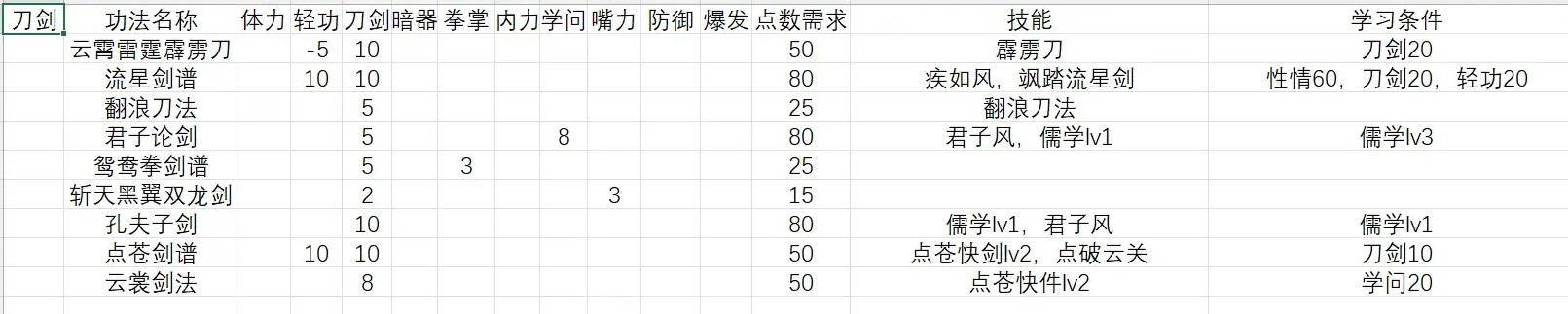 《活侠传》全武学秘籍属性及技能效果一览