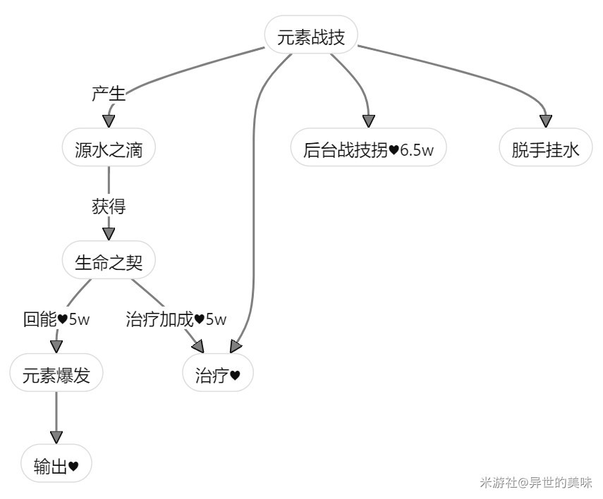 《原神》4.7希格雯培養與機制配隊講解 - 第2張