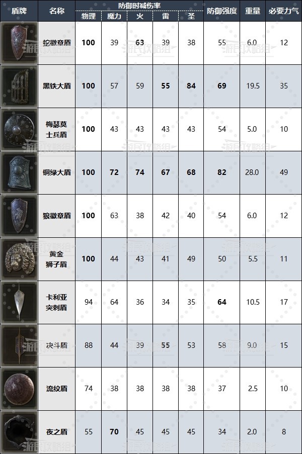 《艾尔登法环》黄金树之影DLC全盾牌数据及强力盾牌推荐 老头环DLC什么盾好用