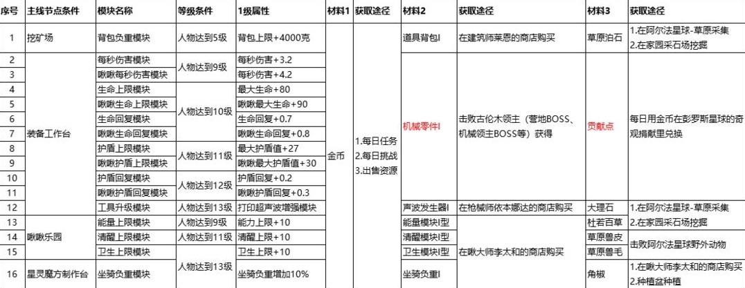 《創造吧我們的星球》萬物打印機升級指南 - 第5張