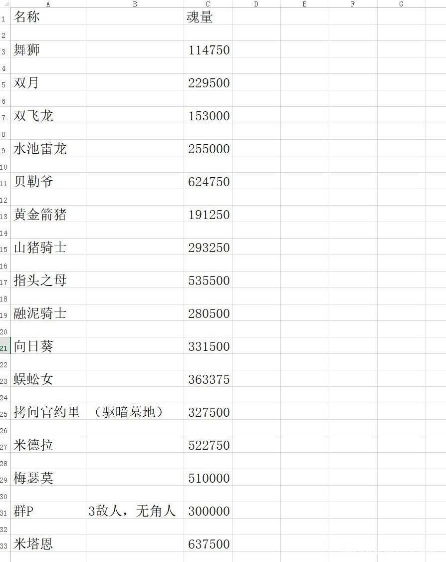 《艾爾登法環》黃金樹之影DLC全追憶BOSS魂量統計 - 第1張