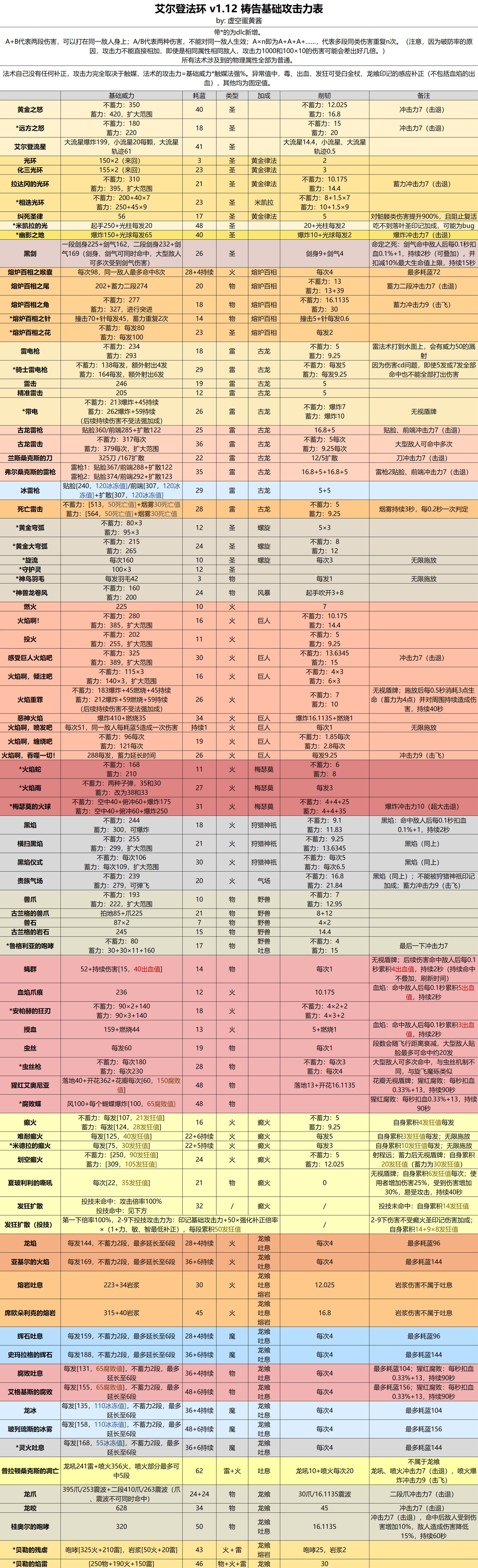 《艾尔登法环》1.12版魔法祷告与战灰详细数据一览表（含黄金树之影DLC）_祷告 - 第1张