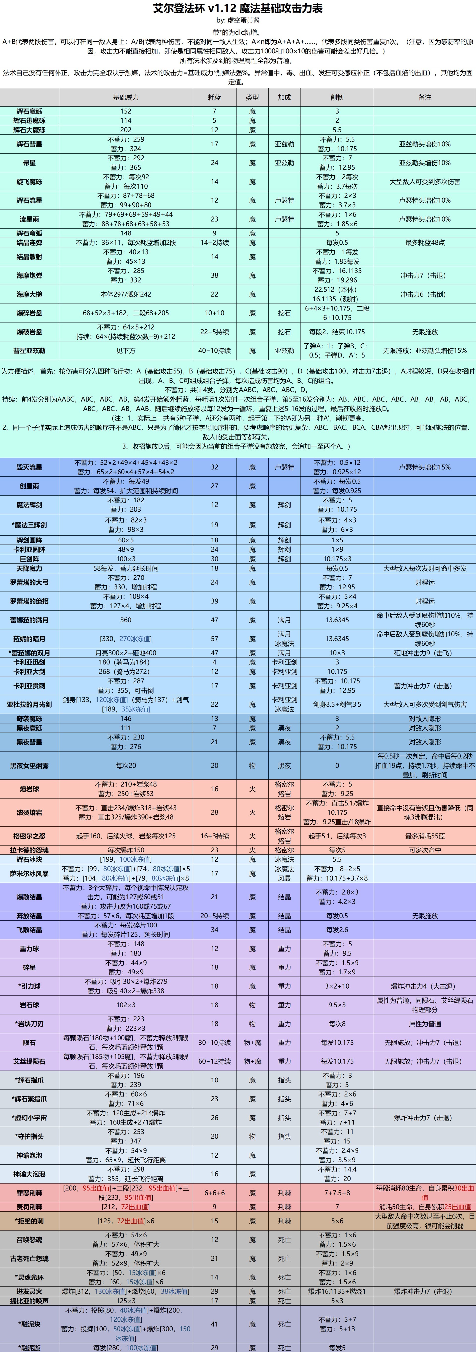 《艾爾登法環》1.12版魔法禱告與戰灰詳細數據一覽表（含黃金樹之影DLC）_魔法