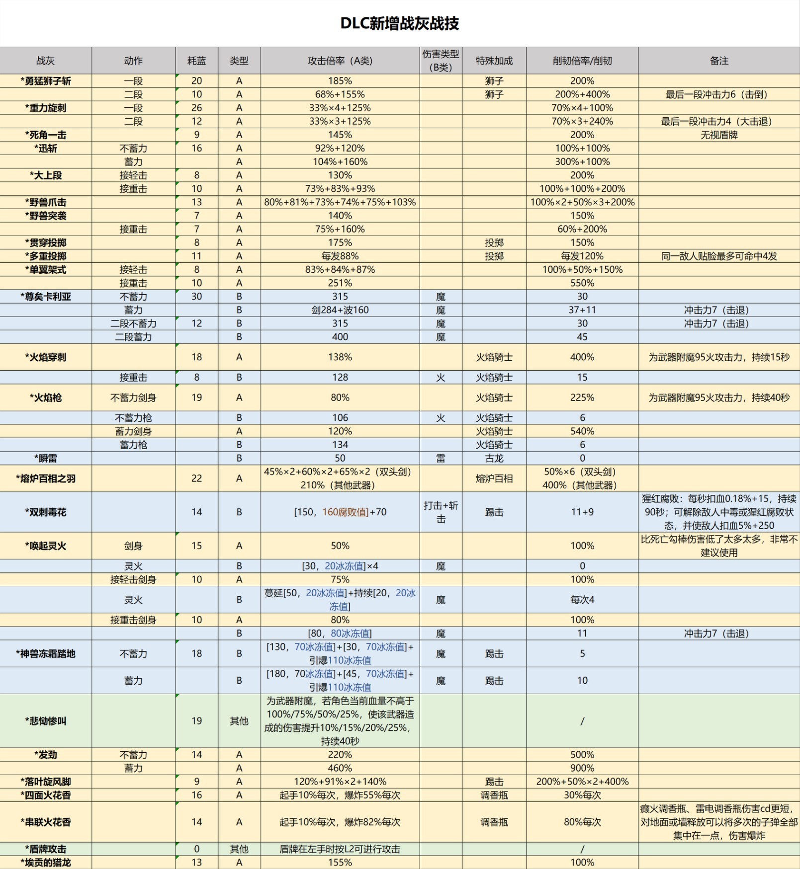 《艾尔登法环》1.12版魔法祷告与战灰详细数据一览表（含黄金树之影DLC）_DLC新增战灰 - 第1张