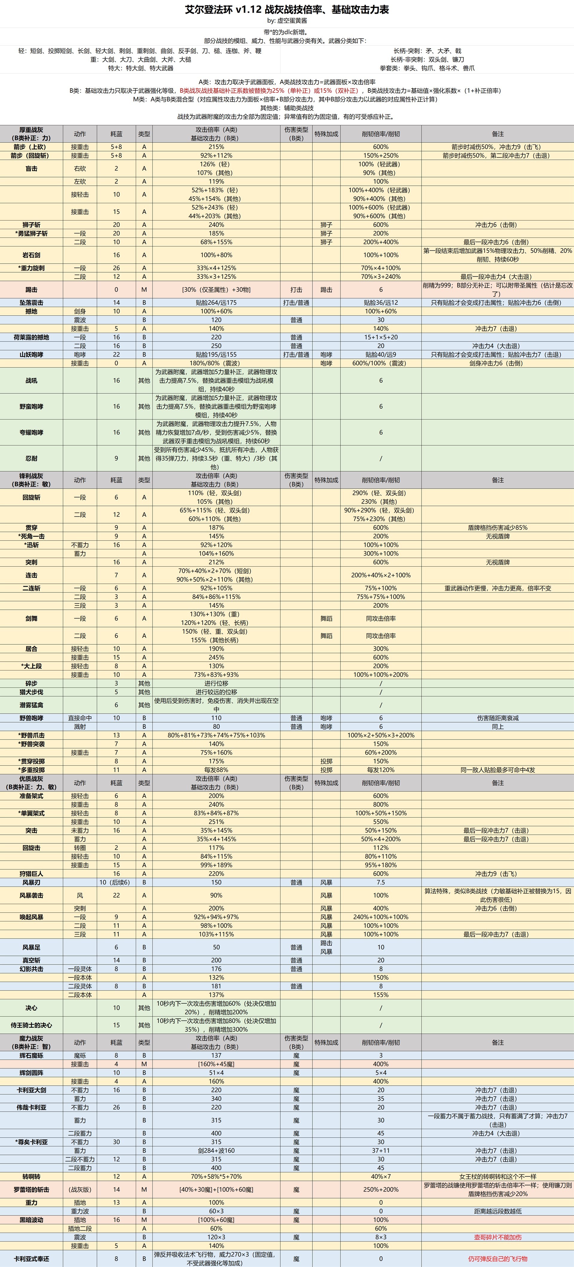 《艾爾登法環》1.12版魔法禱告與戰灰詳細數據一覽表（含黃金樹之影DLC）_所有戰灰（1） - 第1張