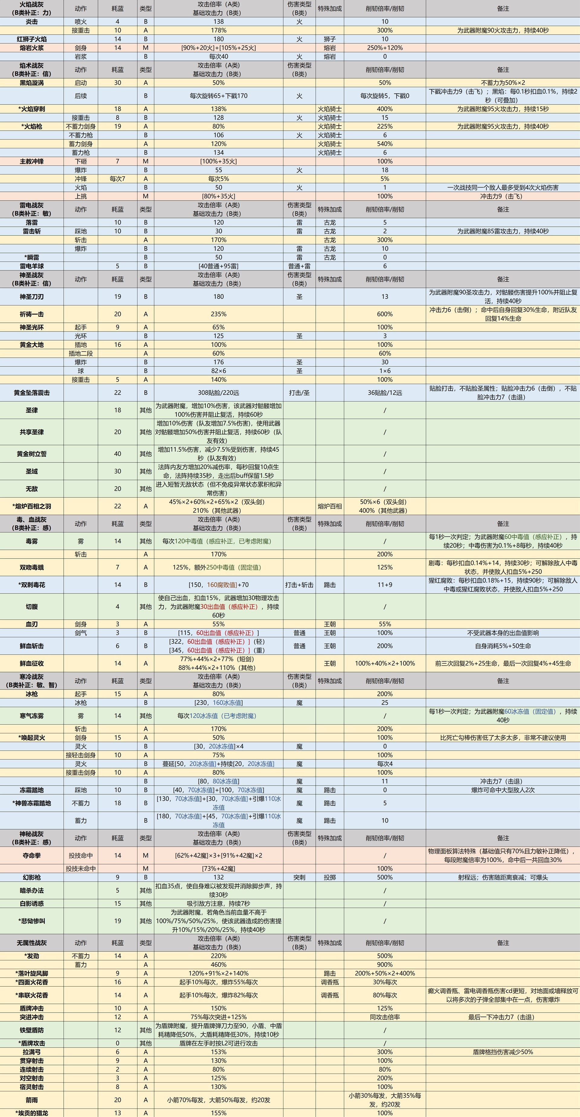 《艾尔登法环》1.12版魔法祷告与战灰详细数据一览表（含黄金树之影DLC）_所有战灰（2） - 第1张