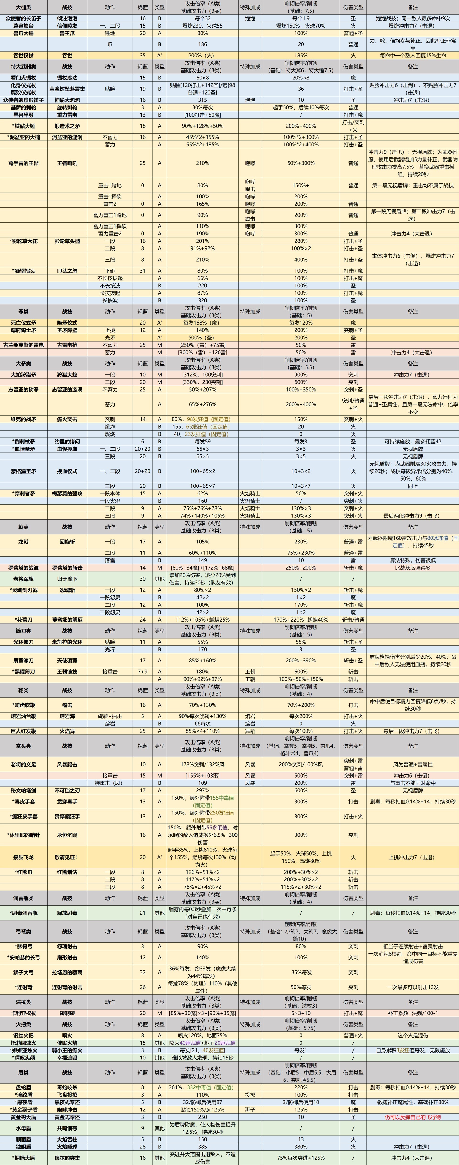 《艾尔登法环》1.12版魔法祷告与战灰详细数据一览表（含黄金树之影DLC）_所有专属战技（3） - 第1张