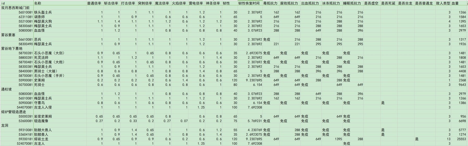 《艾爾登法環》黃金樹之影DLC全敵人倍率與抵抗力數據一覽 - 第6張