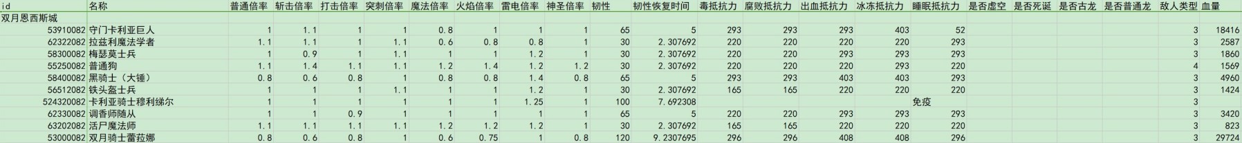 《艾爾登法環》黃金樹之影DLC全敵人倍率與抵抗力數據一覽 - 第8張