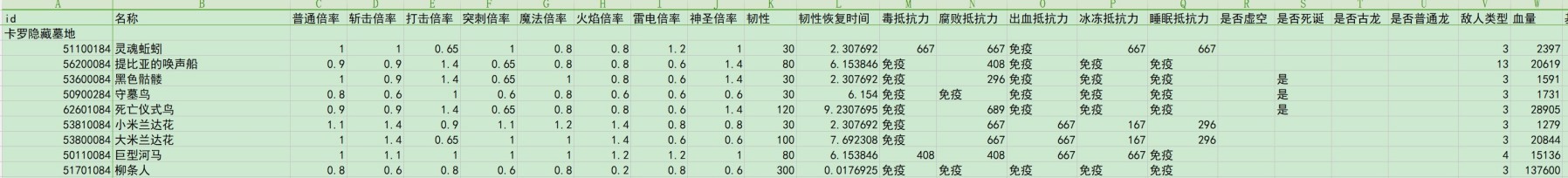《艾爾登法環》黃金樹之影DLC全敵人倍率與抵抗力數據一覽 - 第10張