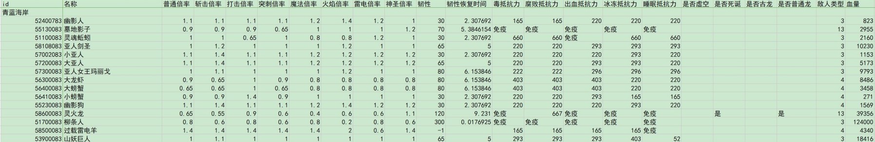 《艾爾登法環》黃金樹之影DLC全敵人倍率與抵抗力數據一覽 - 第11張