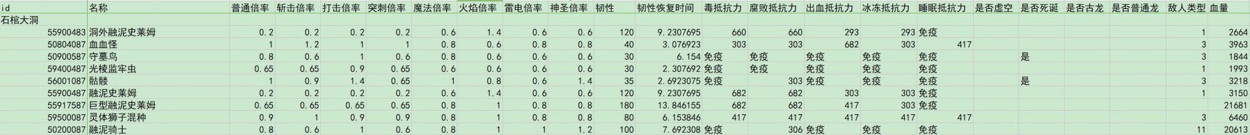 《艾爾登法環》黃金樹之影DLC全敵人倍率與抵抗力數據一覽 - 第12張
