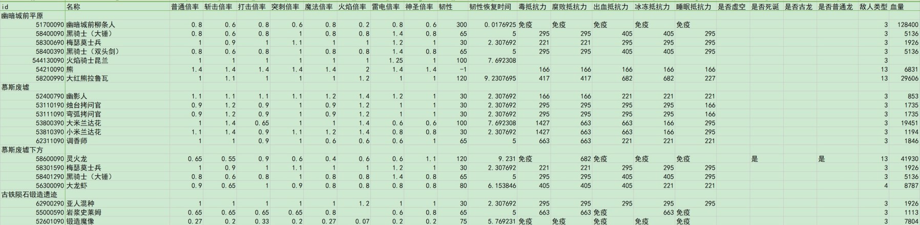 《艾爾登法環》黃金樹之影DLC全敵人倍率與抵抗力數據一覽 - 第15張
