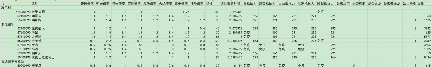 《艾爾登法環》黃金樹之影DLC全敵人倍率與抵抗力數據一覽 - 第16張