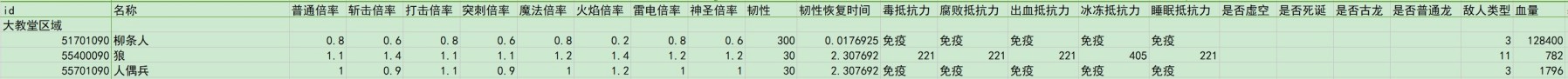《艾爾登法環》黃金樹之影DLC全敵人倍率與抵抗力數據一覽 - 第17張
