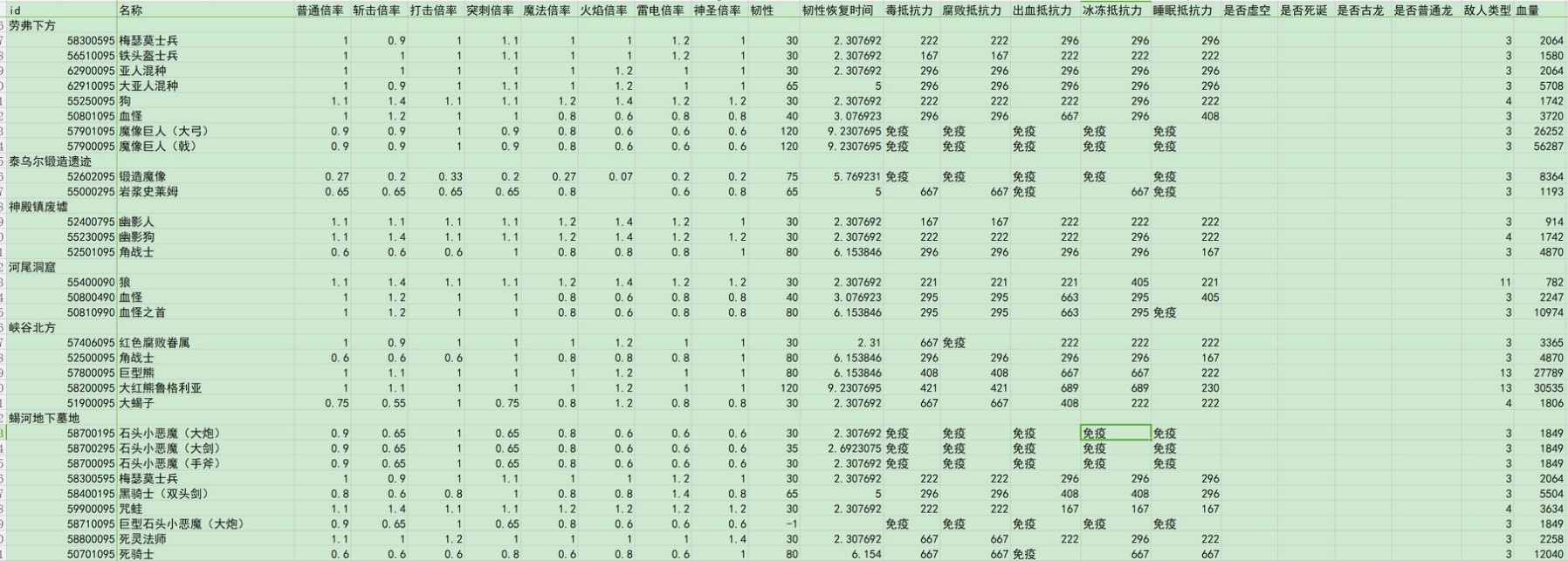 《艾爾登法環》黃金樹之影DLC全敵人倍率與抵抗力數據一覽 - 第18張