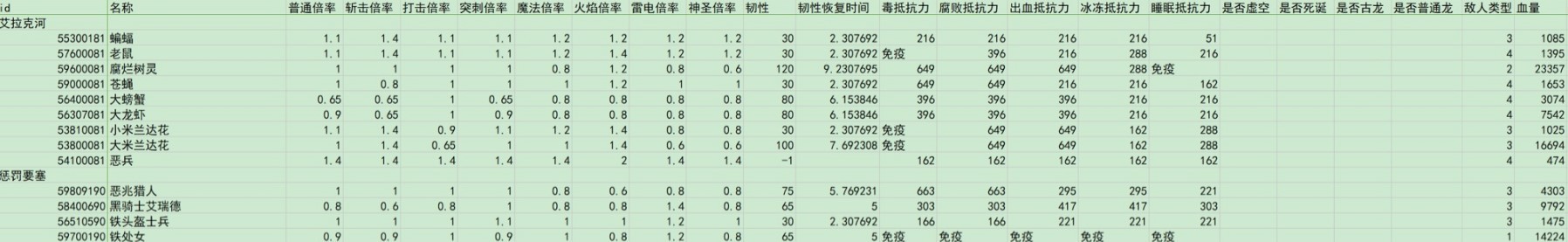 《艾爾登法環》黃金樹之影DLC全敵人倍率與抵抗力數據一覽 - 第20張