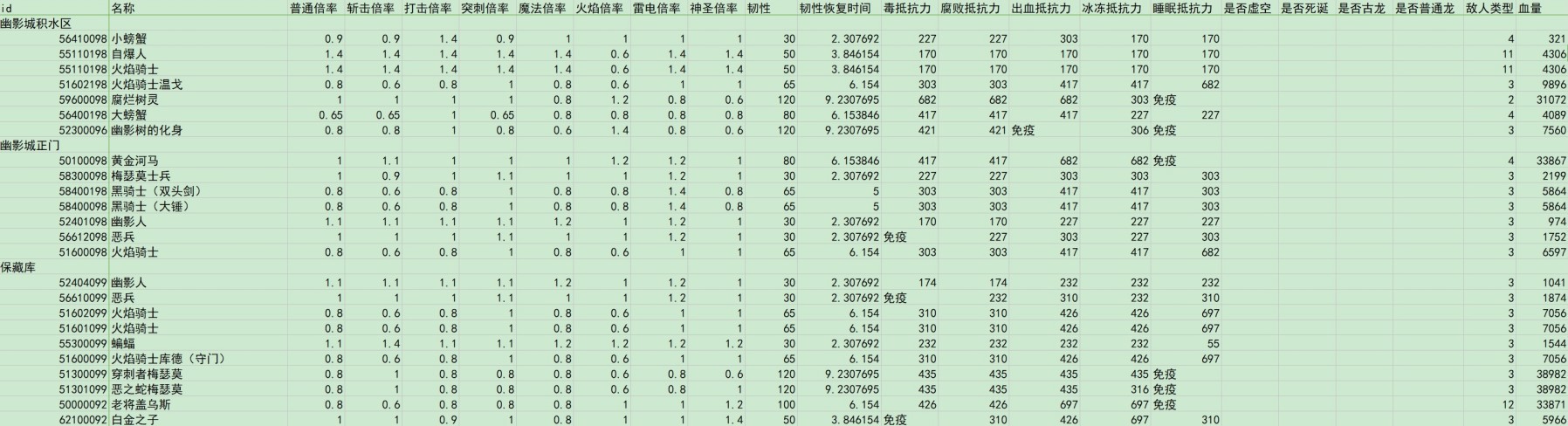 《艾爾登法環》黃金樹之影DLC全敵人倍率與抵抗力數據一覽 - 第21張