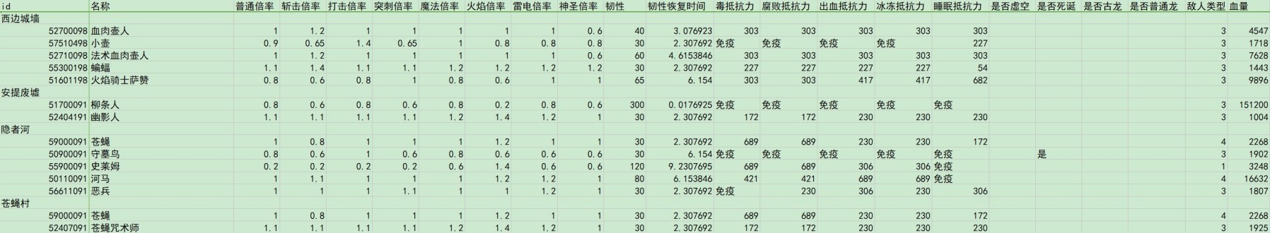 《艾爾登法環》黃金樹之影DLC全敵人倍率與抵抗力數據一覽 - 第22張