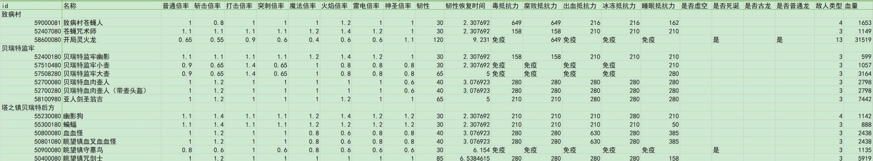 《艾爾登法環》黃金樹之影DLC全敵人倍率與抵抗力數據一覽 - 第2張