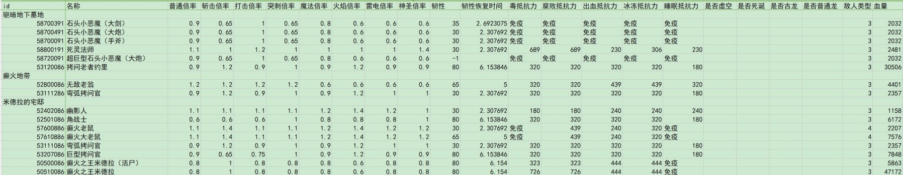 《艾爾登法環》黃金樹之影DLC全敵人倍率與抵抗力數據一覽 - 第23張