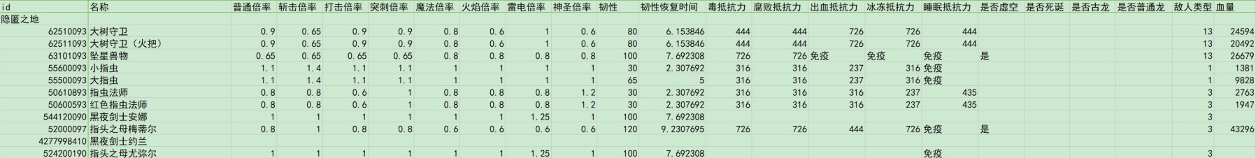 《艾爾登法環》黃金樹之影DLC全敵人倍率與抵抗力數據一覽 - 第24張