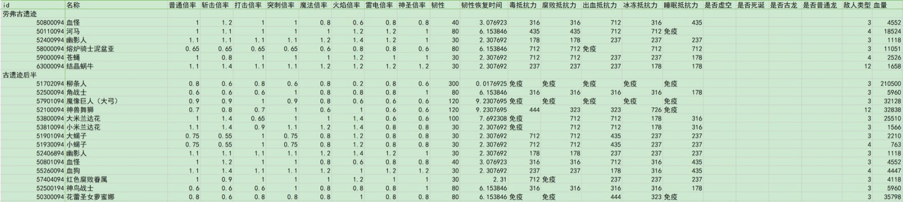 《艾爾登法環》黃金樹之影DLC全敵人倍率與抵抗力數據一覽 - 第25張