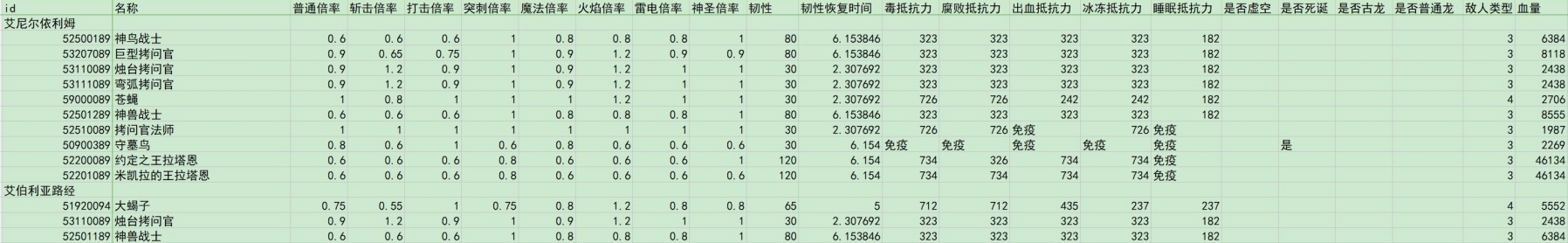 《艾爾登法環》黃金樹之影DLC全敵人倍率與抵抗力數據一覽 - 第26張