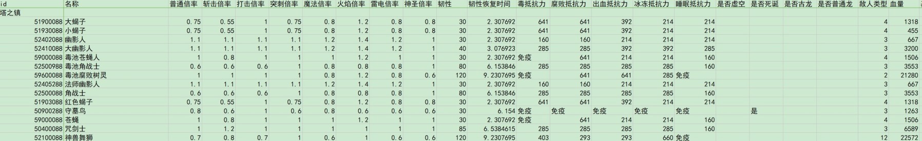 《艾爾登法環》黃金樹之影DLC全敵人倍率與抵抗力數據一覽 - 第4張