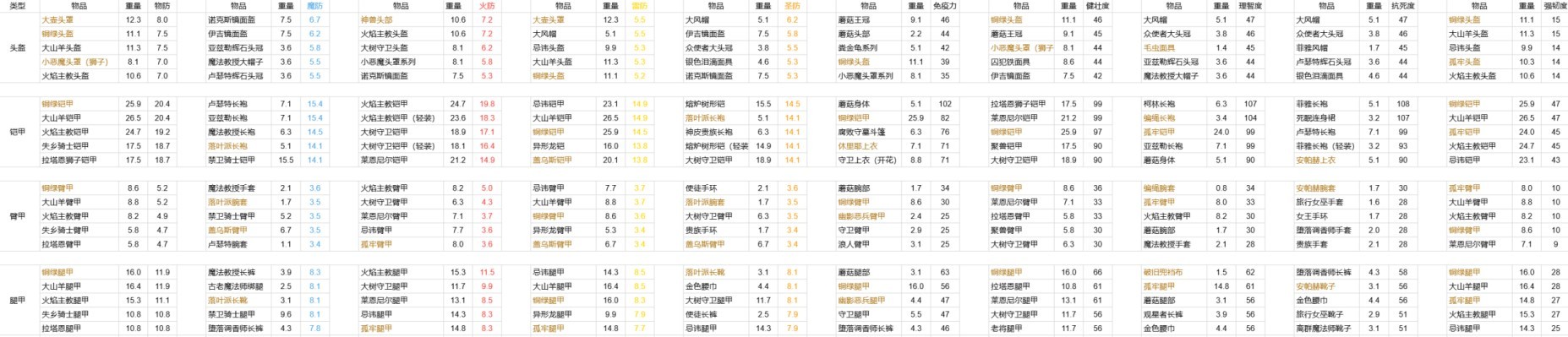 《艾爾登法環》黃金樹之影DLC強力防具搭配推薦 - 第1張