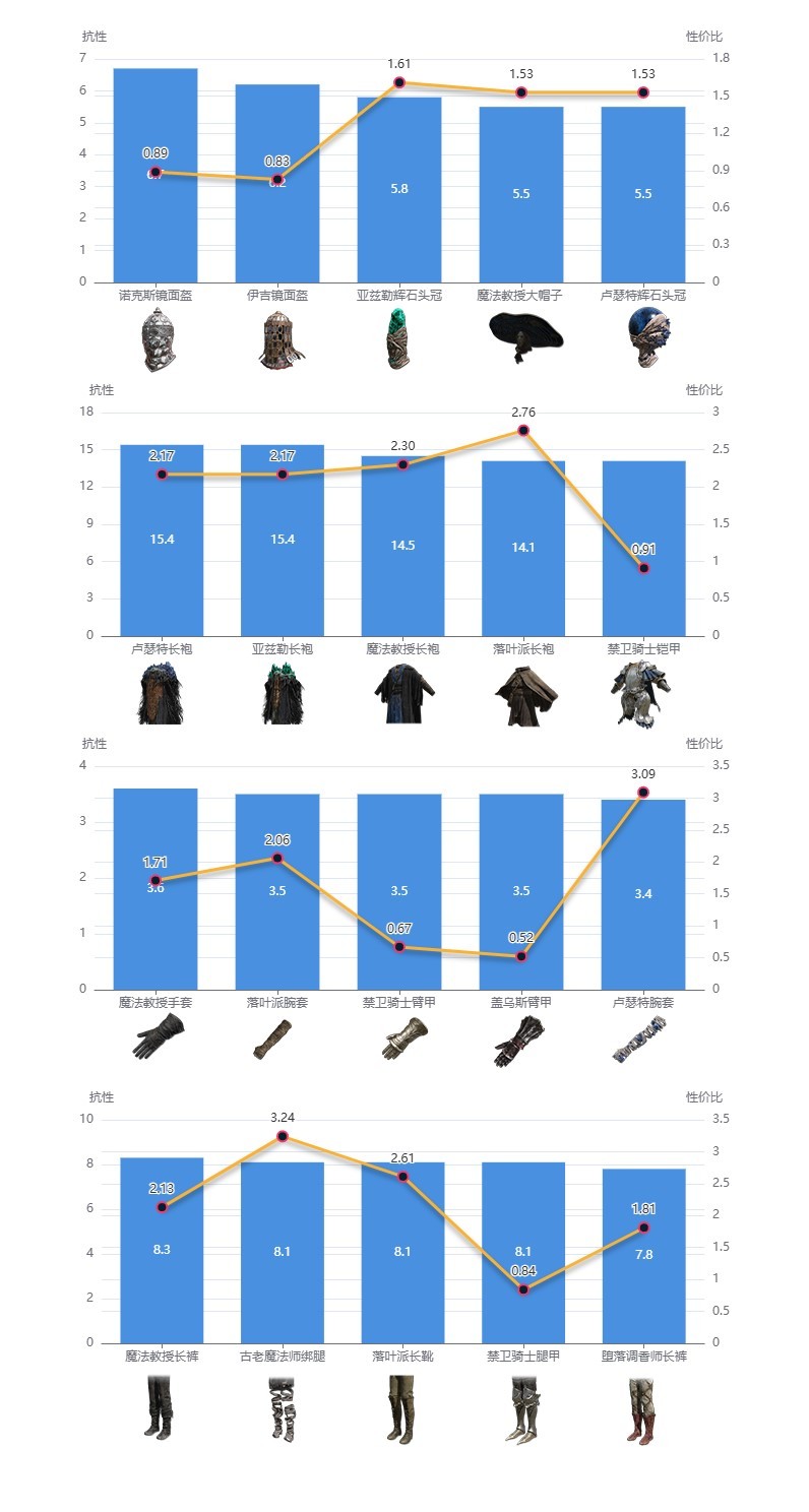 《艾爾登法環》黃金樹之影DLC強力防具搭配推薦 - 第3張