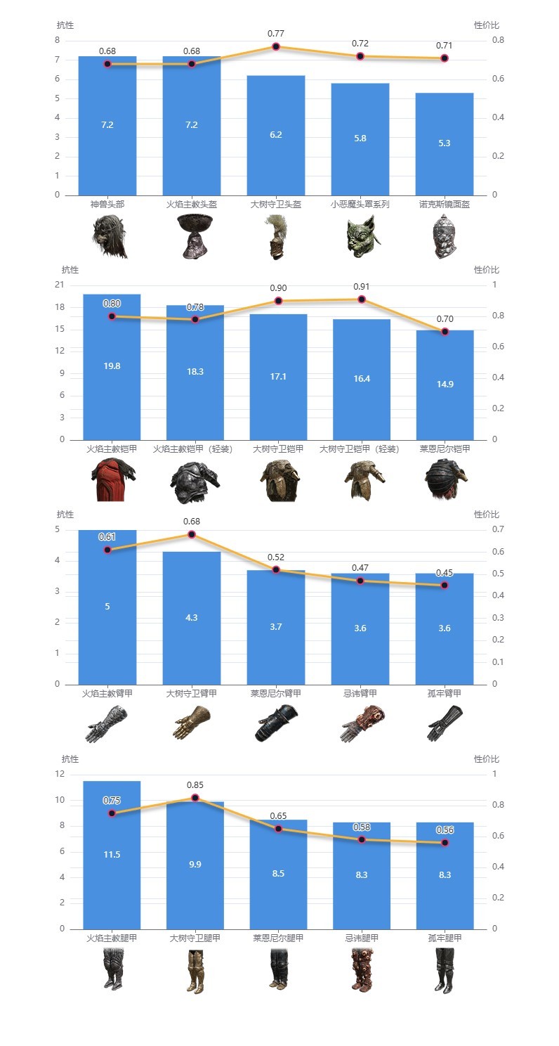 《艾爾登法環》黃金樹之影DLC強力防具搭配推薦 - 第4張