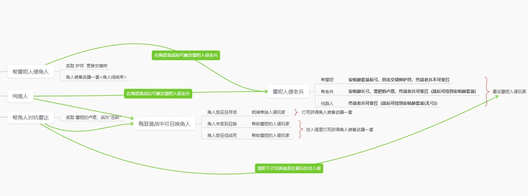 《艾尔登法环》黄金树之影DLC全支线攻略及时间节点说明_阶段2-击杀梅瑟莫前 - 第1张