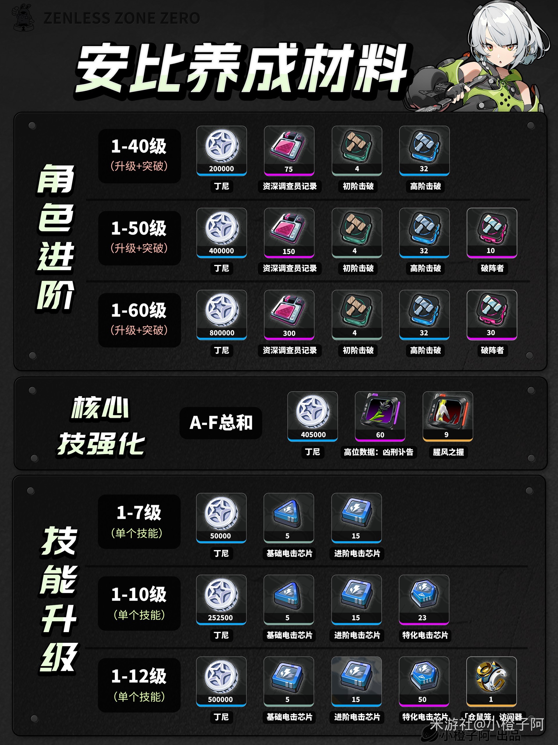 《絕區零》1.0全角色養成材料統計 - 第10張