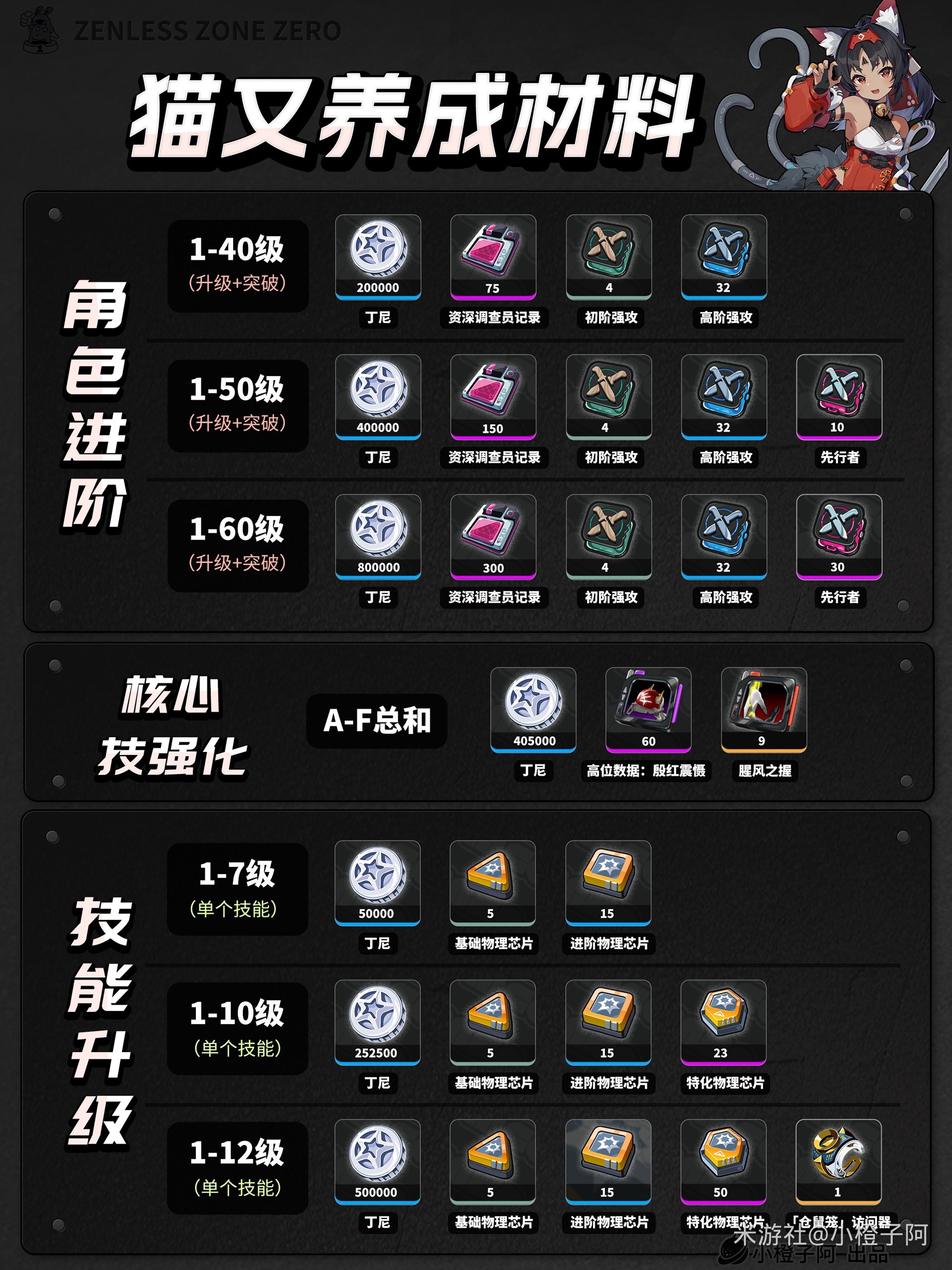 《絕區零》1.0全角色養成材料統計 - 第3張