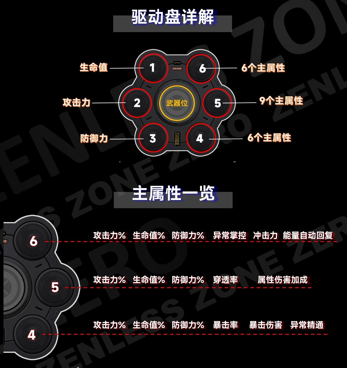 《絕區零》1.0全角色驅動盤搭配參考 - 第1張