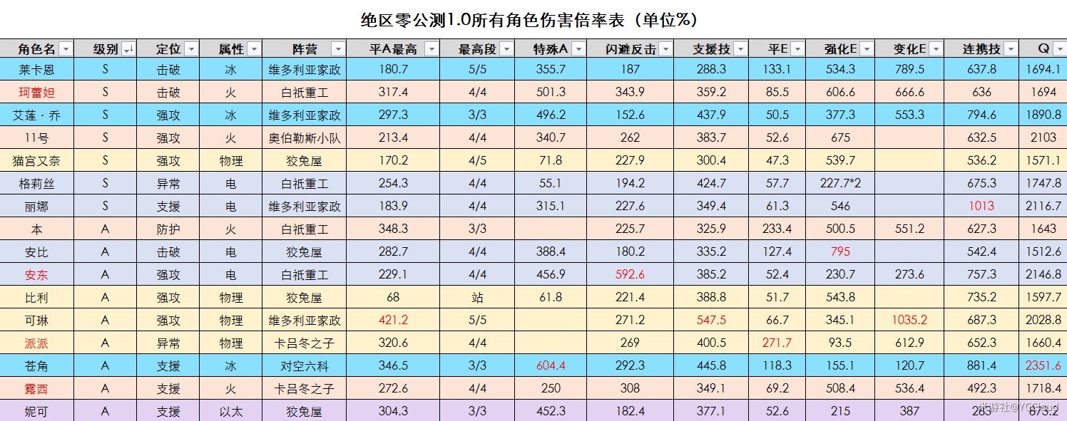 《绝区零》全角色伤害倍率一览 - 第1张