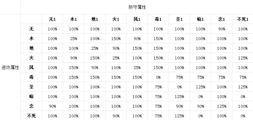 《仙境传说起源》属性克制倍率一览 - 第1张