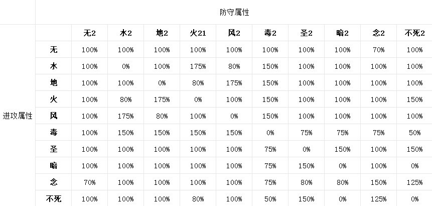 《仙境传说起源》属性克制倍率一览 - 第2张