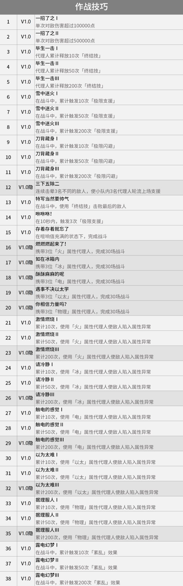 《絕區零》1.0版全成就彙總 - 第7張