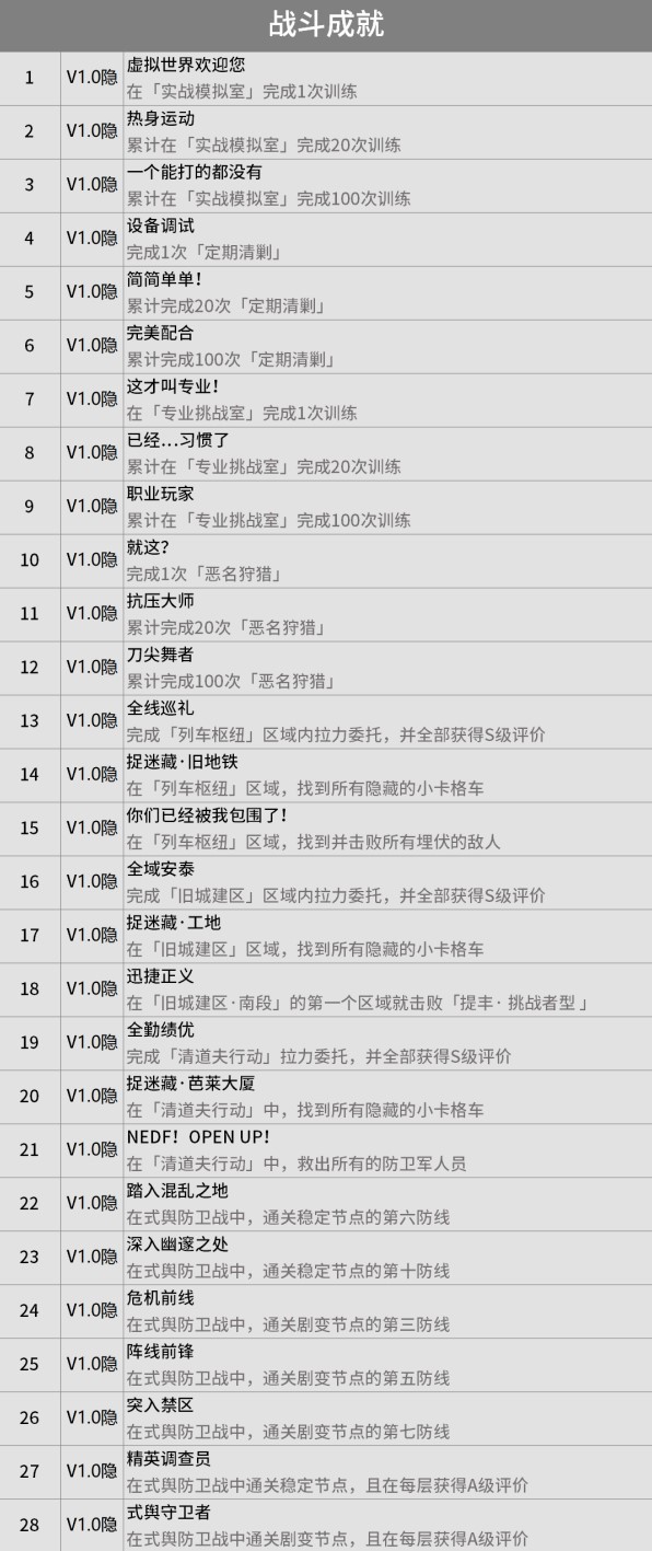 《絕區零》1.0版全成就彙總 - 第9張