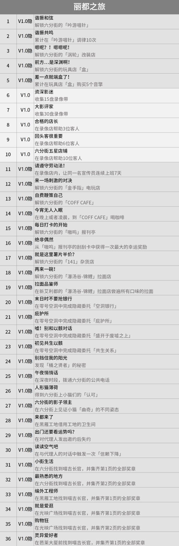 《絕區零》1.0版全成就彙總 - 第1張