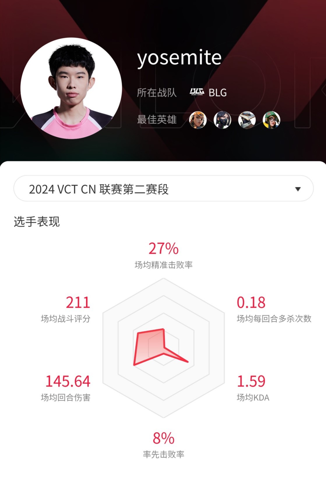 《无畏契约》VCT CN联赛第二赛段热门选手数据_yosemite - 第1张