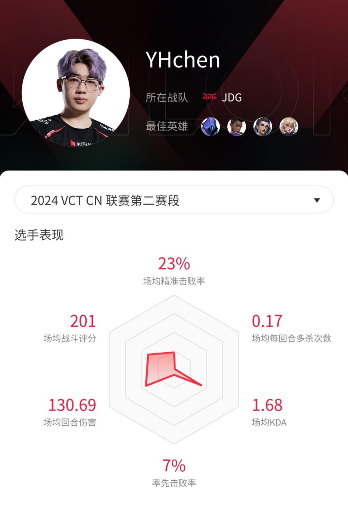 《无畏契约》VCT CN联赛第二赛段热门选手数据_YHchen - 第1张