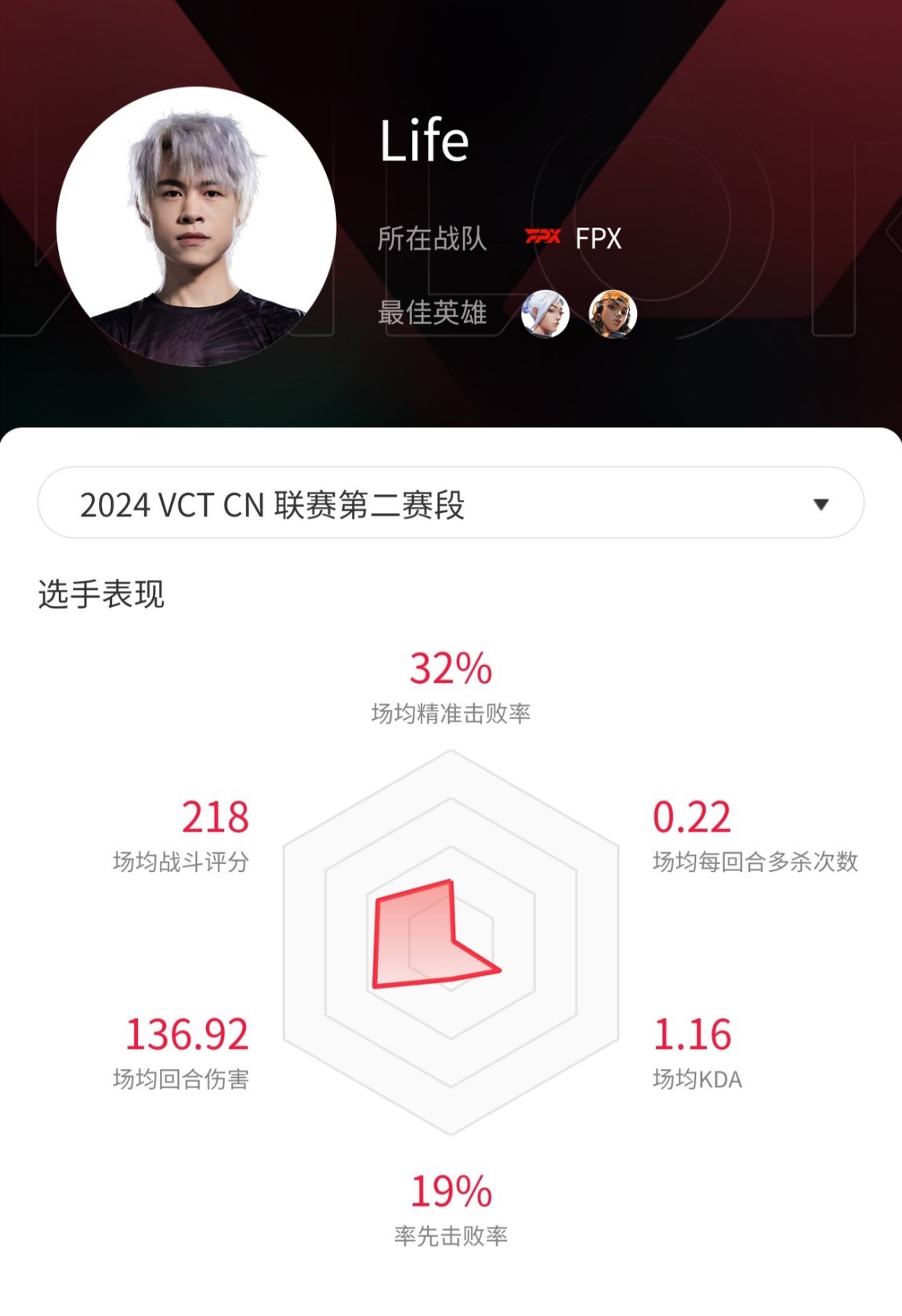 《无畏契约》VCT CN联赛第二赛段热门选手数据_Life - 第1张