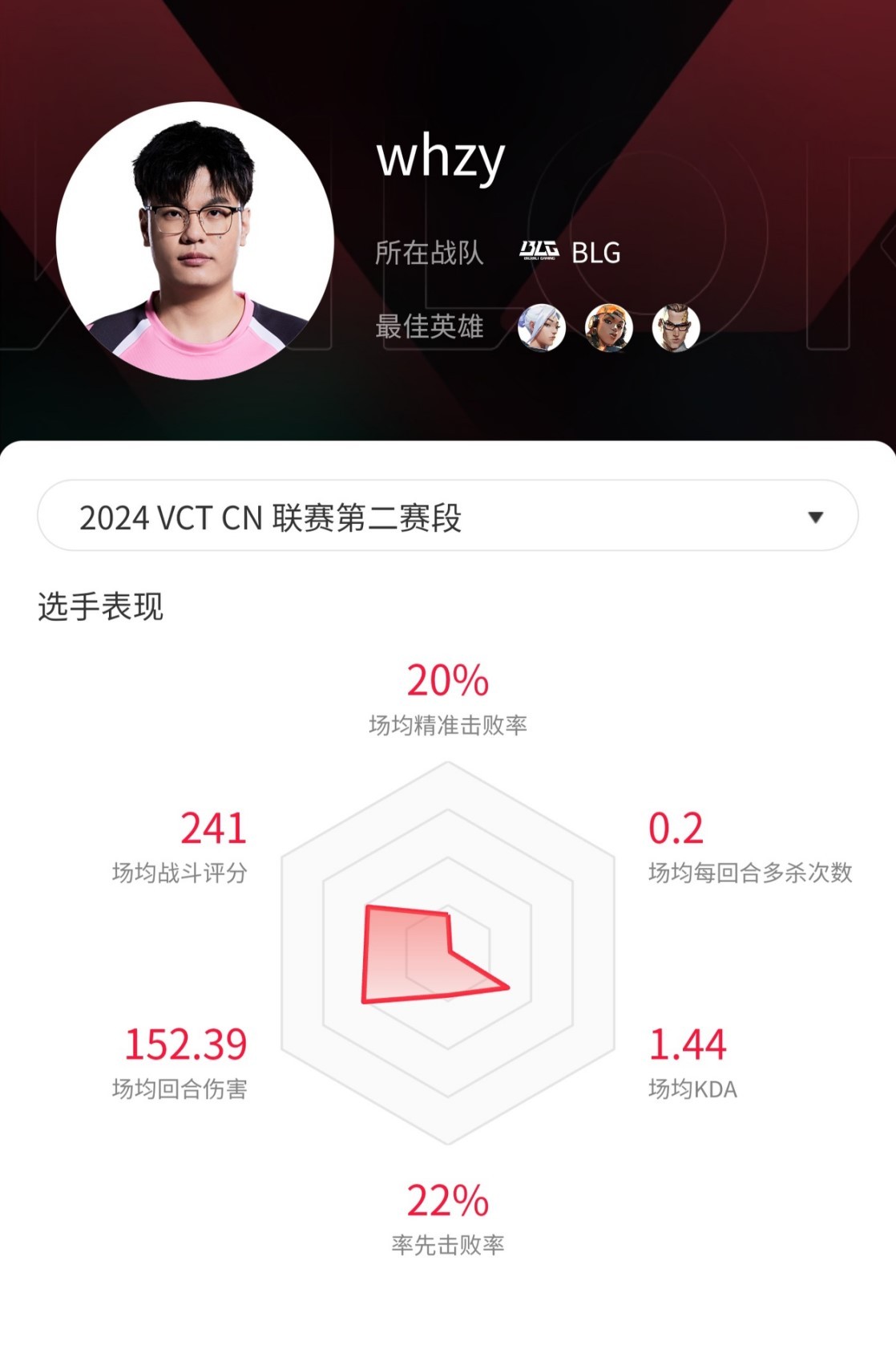 《无畏契约》VCT CN联赛第二赛段热门选手数据_whzy - 第1张